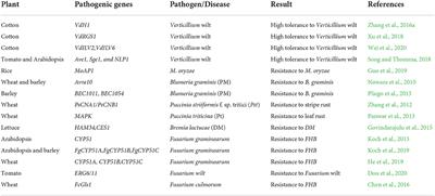 Exploring new strategies in diseases resistance of horticultural crops